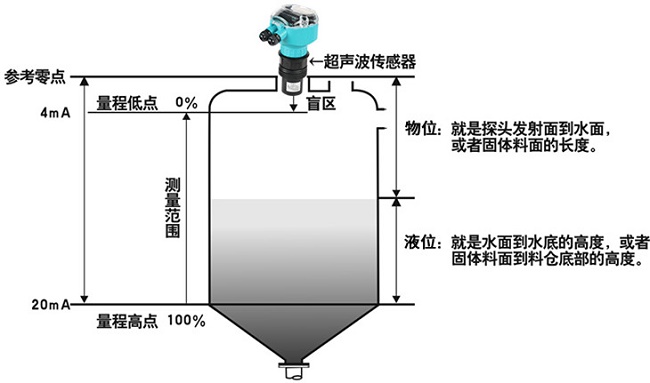 一體式超聲波液位計(jì)測(cè)量說明.jpg